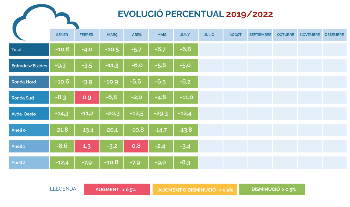 Evolución-porcentual.-Junio-2019-2022