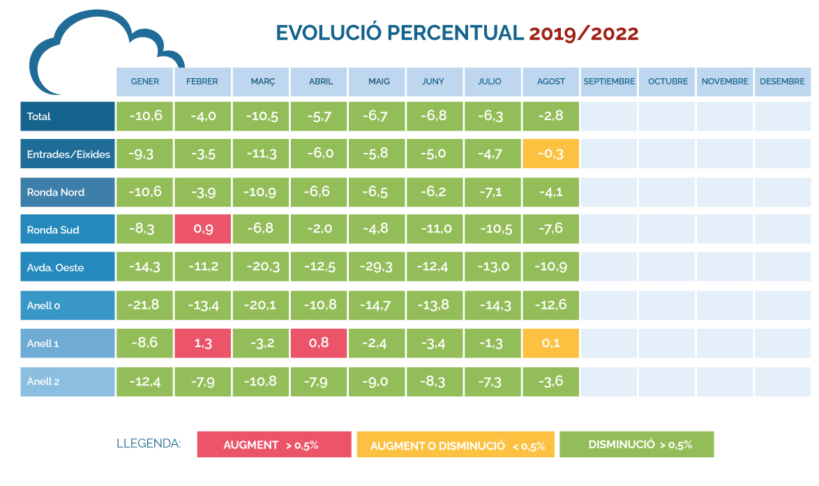 Evolución-porcentual.-Agosto-2019-2022