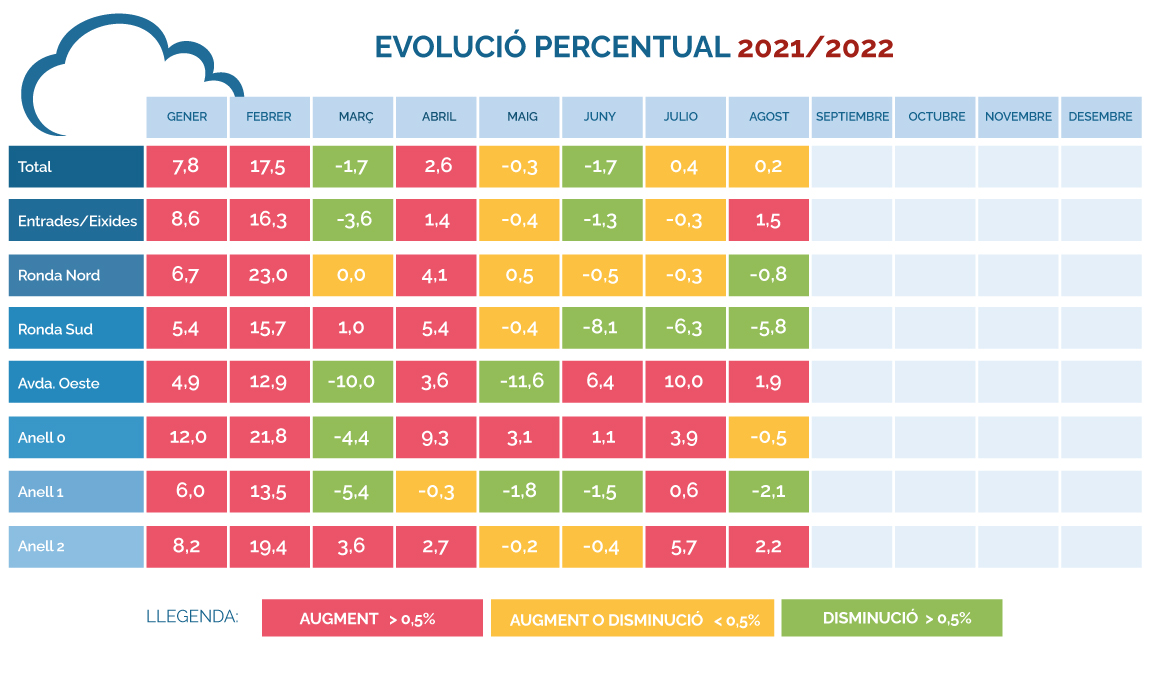 Evolución-porcentual.-Agosto-2021-2022